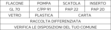 Sorting information for Italy